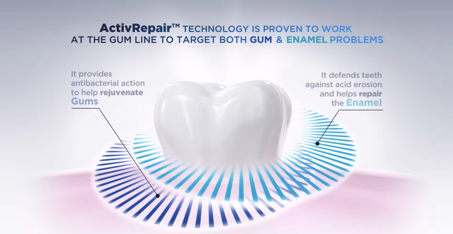 Diagram of a tooth surrounded by blue radial lines explaining ActivRepair™ technology targeting both gum and enamel problems.
